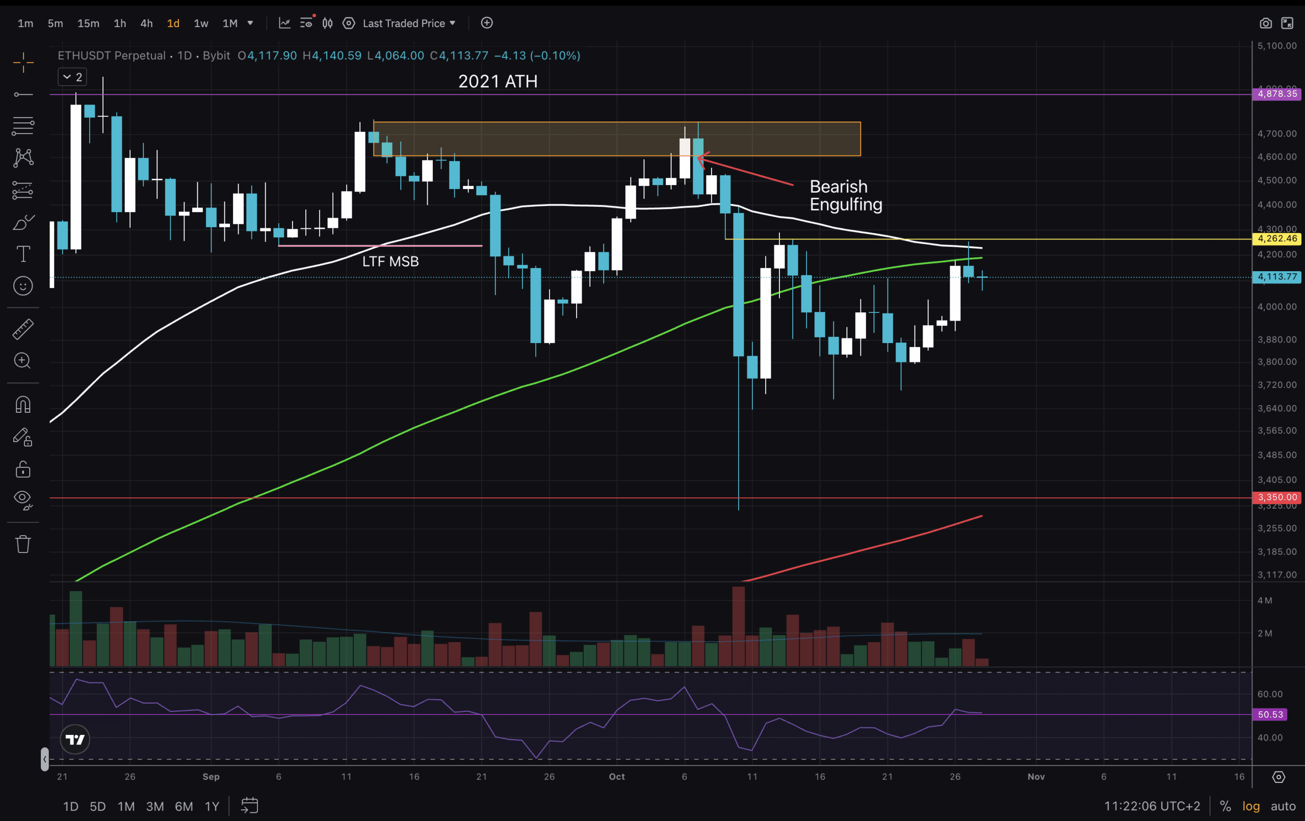 Ethereum Price reclaimed $4000 ahead of FOMC. How will the announcement affect it, and does TA have power to predict moves? Let's find out!