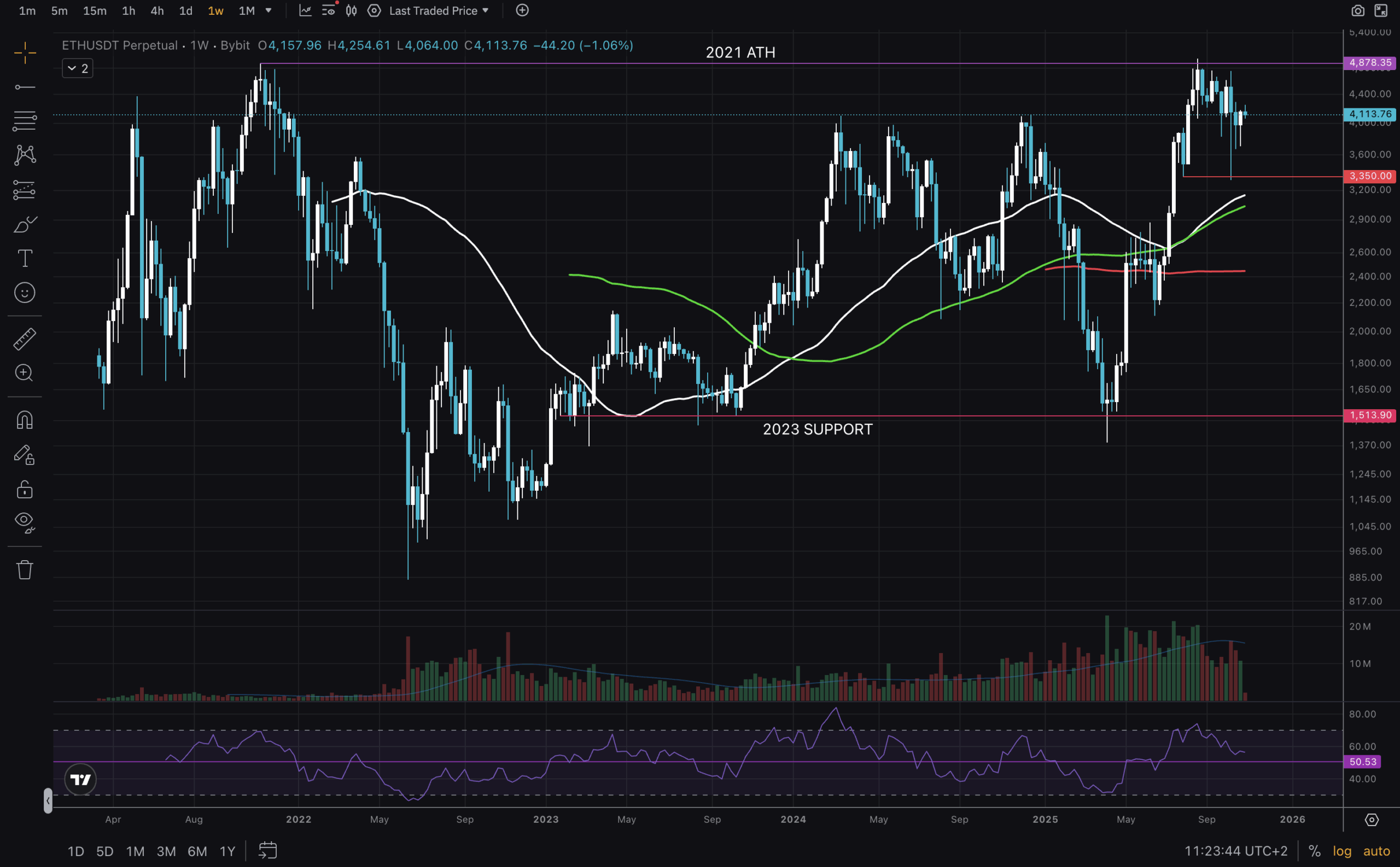 Ethereum Weekly Price