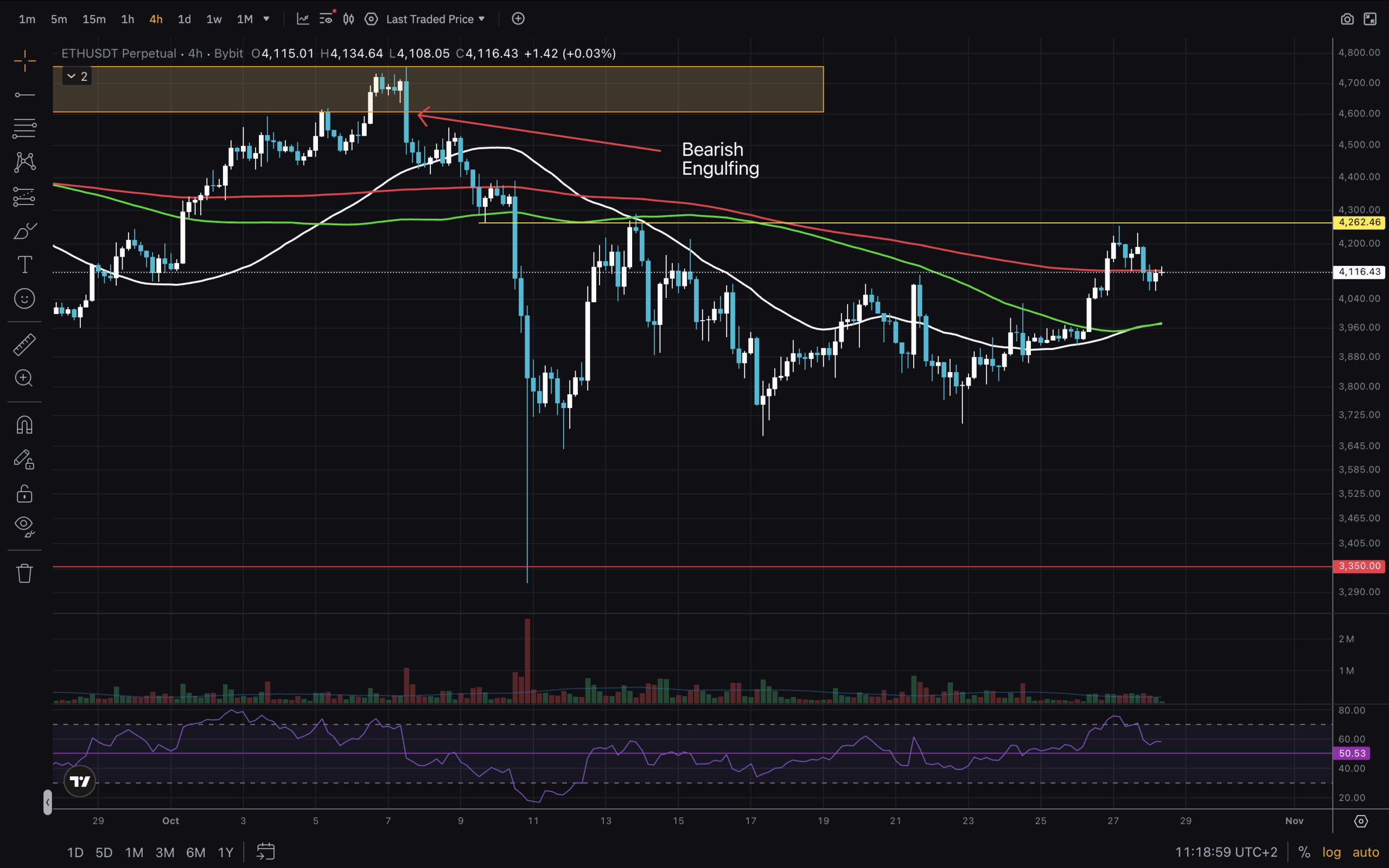 Ethereum Price on the 4H timeframe