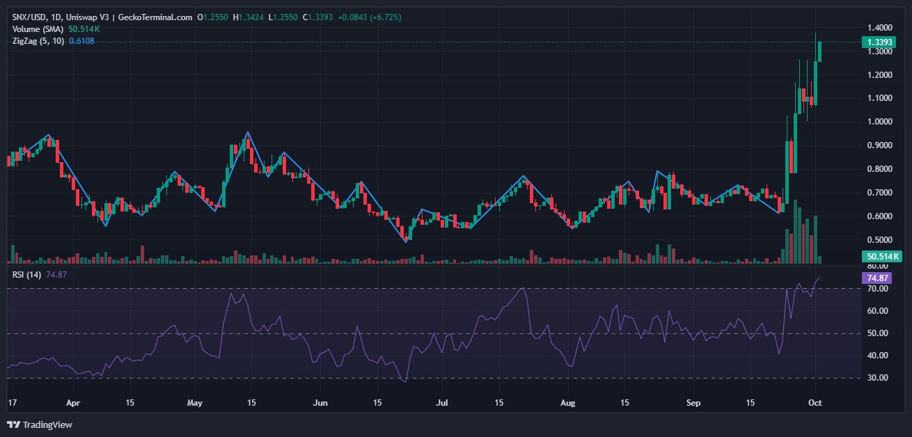 Synthetix crypto is making big moves with the announcement of a $1m trading competition to market its new Perp DEX platform, is $2 on the way?