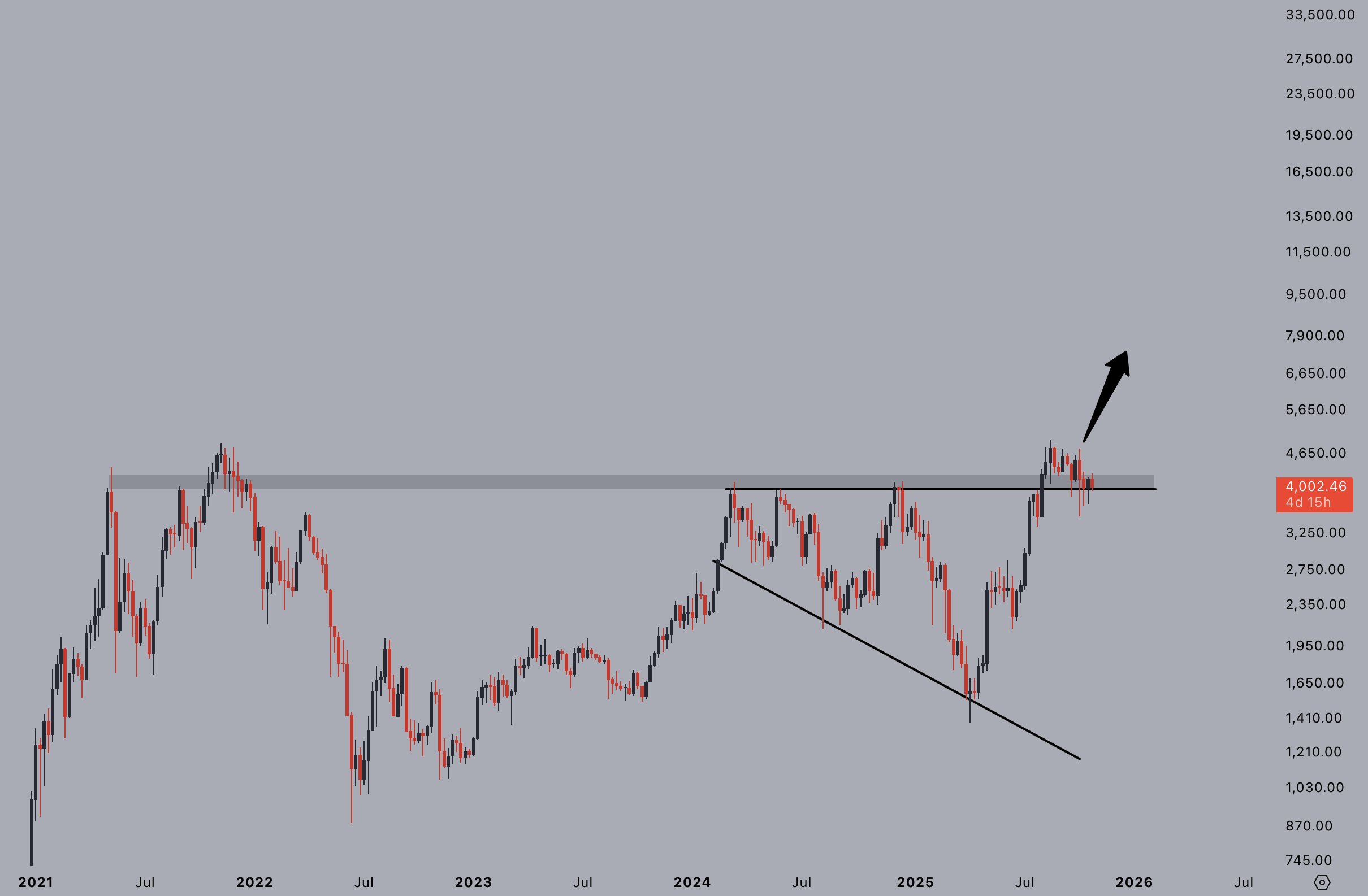 ETH USD looks set for a big move following Fusaka mainnet upgrade while Pepenode (PEPENODE) is quickly becoming the best new presale in Q4
