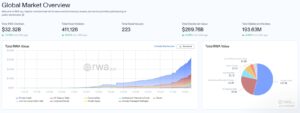 Global RWA Tokenisation Numbers