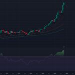 Gold Price Hits $4K ATH, Leaves Nasdaq In The Dust — Is the Bull Cycle Toast?