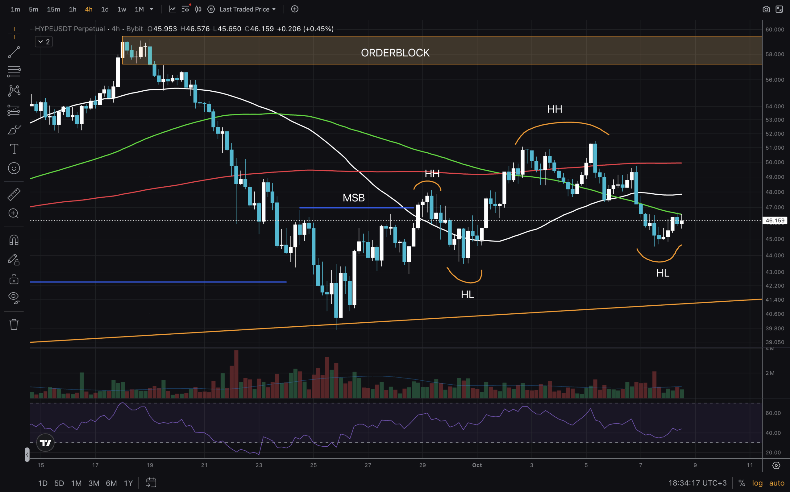Follow along this expert analysis on Hyperliquid price. Uncover key insights from price action and indicators such as MA and RSI.