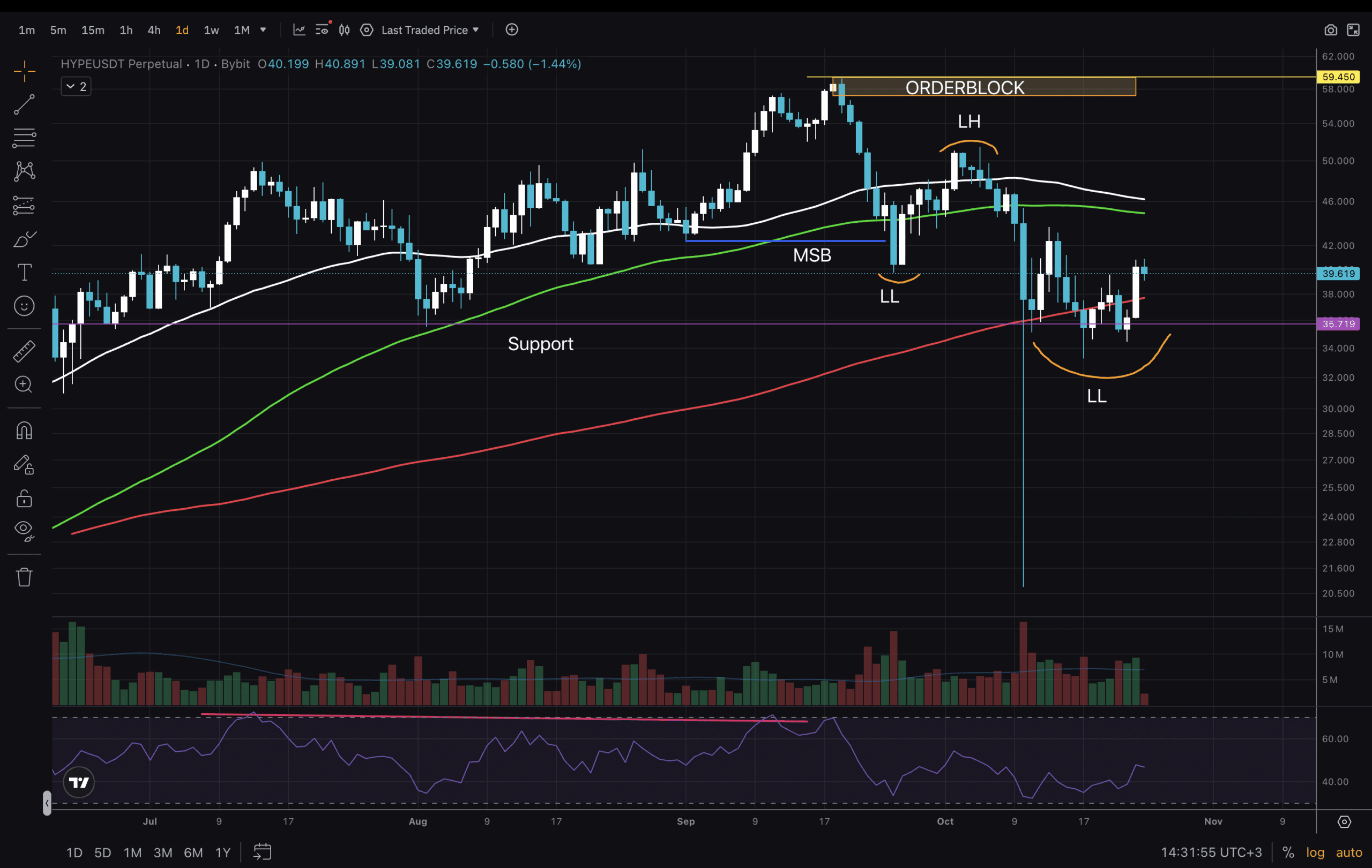 Hyperliquid broke its daily market structure and current uptrend. Will HYPE price continue growing higher or are we in for lower lows?