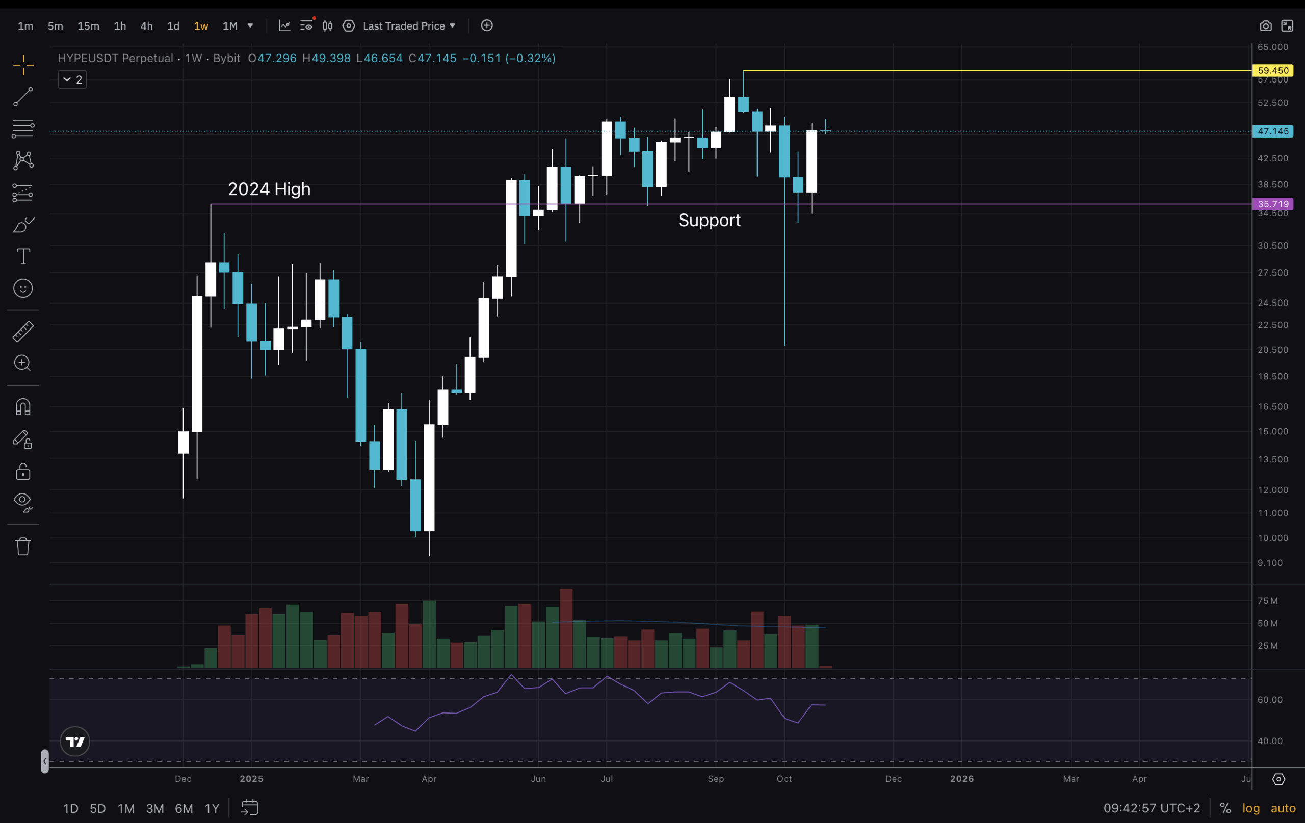 HYPE USD Prints A +40% Weekly Candle: Is Alt Season Here? HYPE USD Prints A +40% Weekly Candle: Is Alt Season Here?