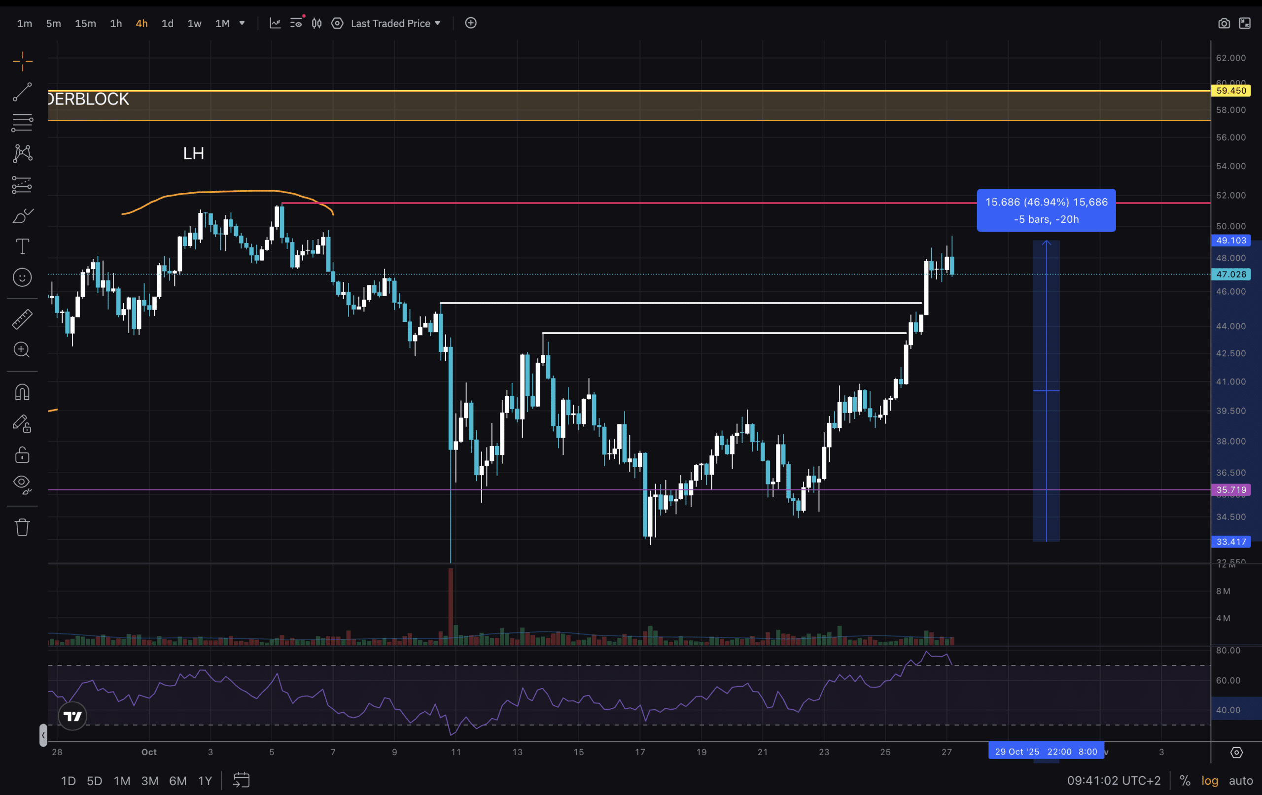 HYPE USD is showing great signs of strength with closing a +40% weekly candle. Technical analysis reveals key levels to watch.