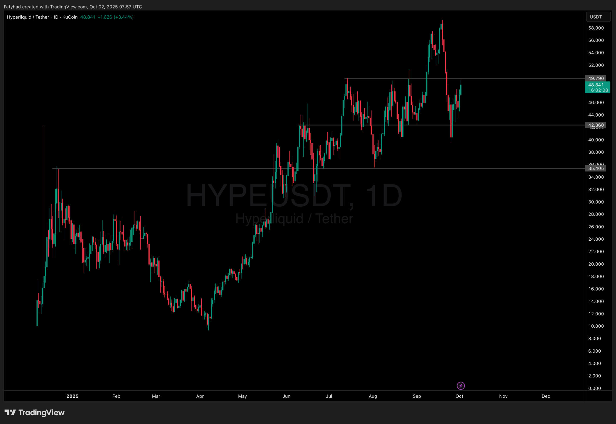 Hyperliquid price analysis