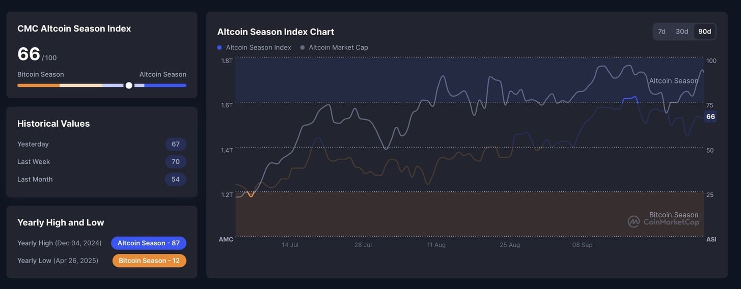 Altcoins season index