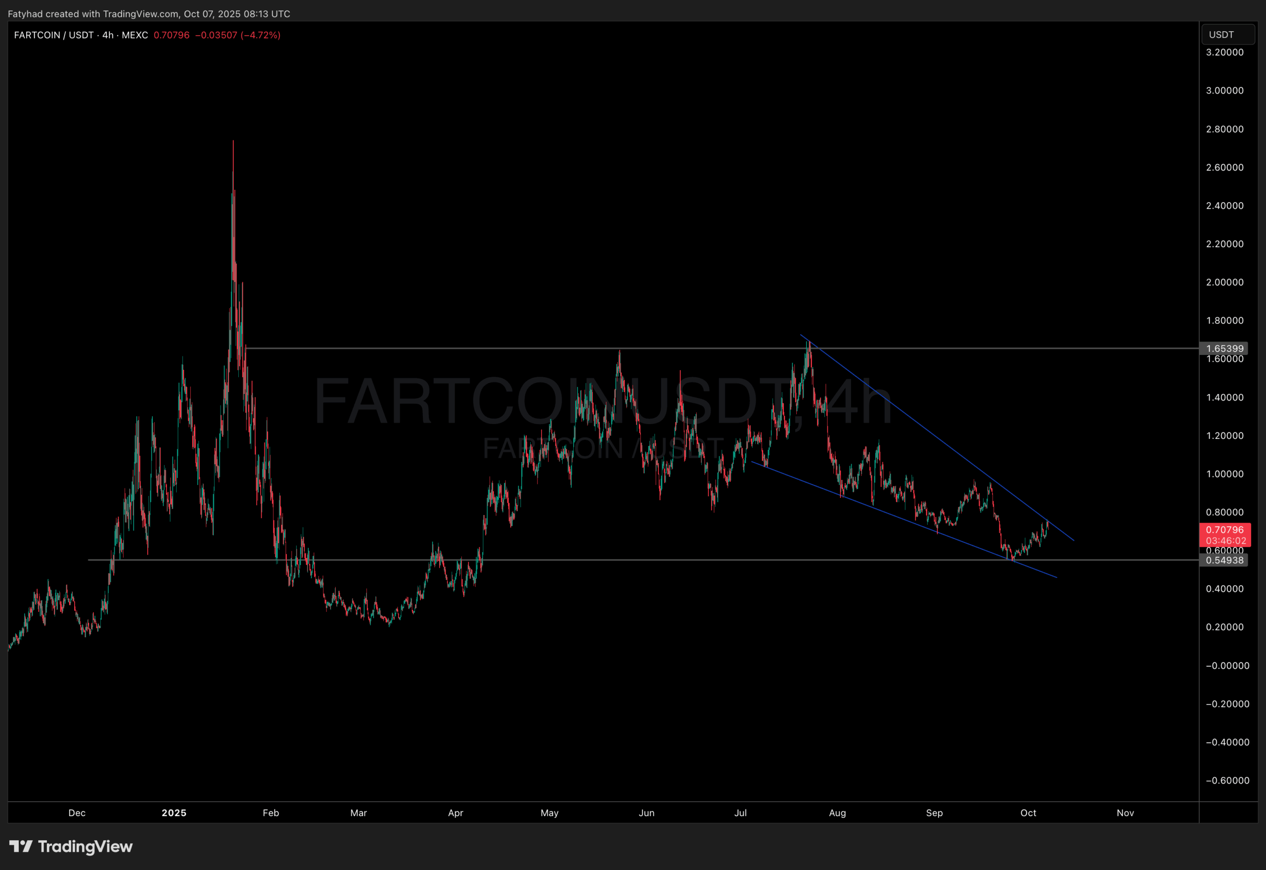 Fartcoin price analysis - one of the best meme coins to buy right now?