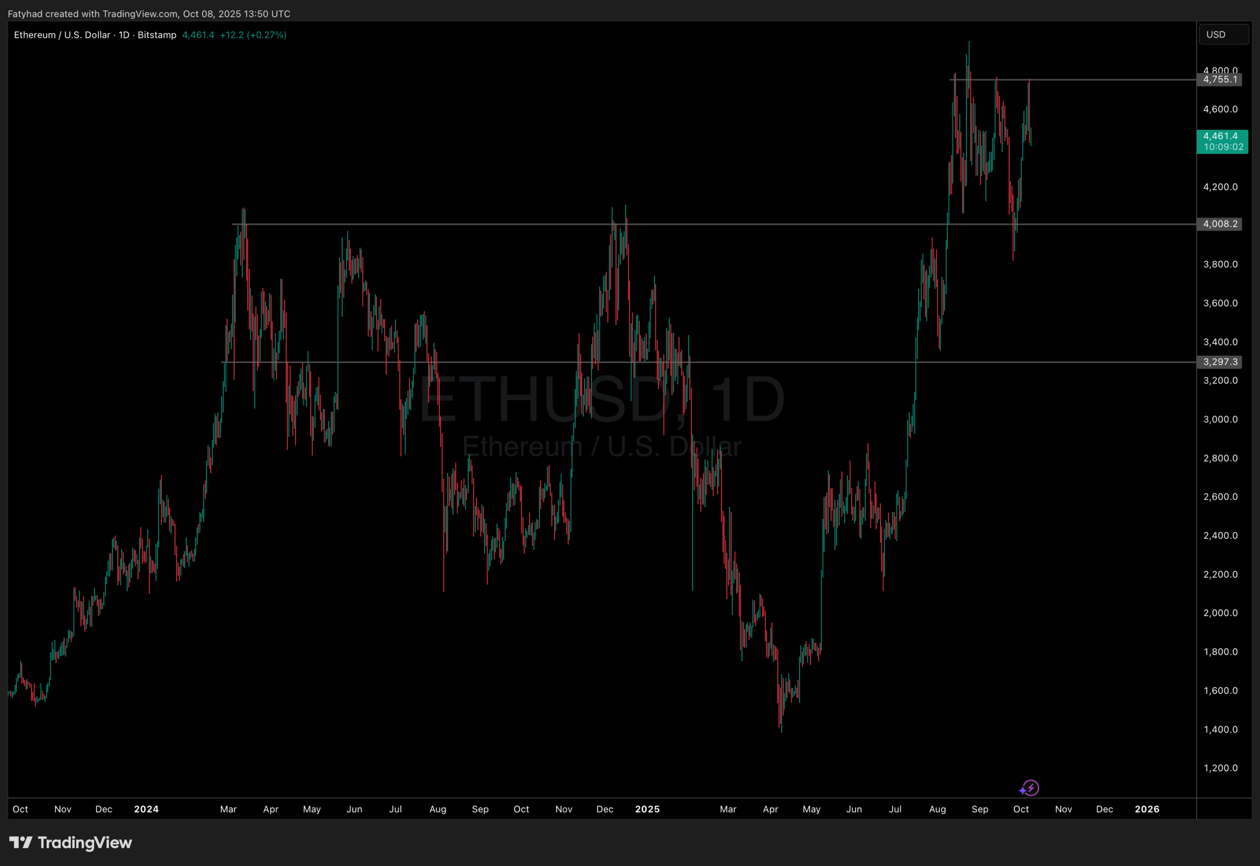 Ethereum ETH USD price analysis 1d chart