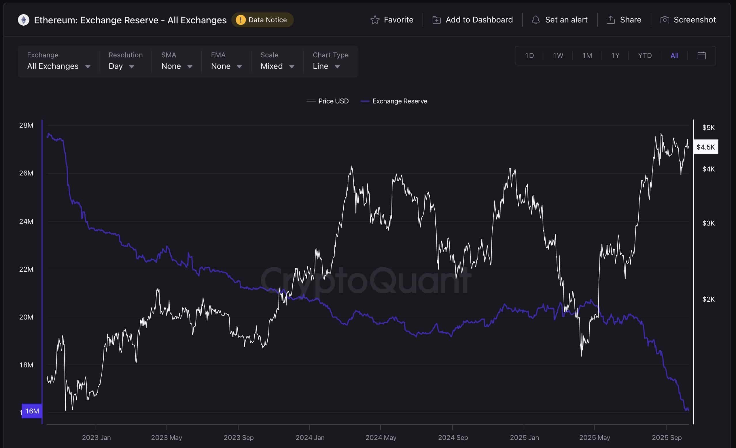 Cryptoquant eth exchanges reserves