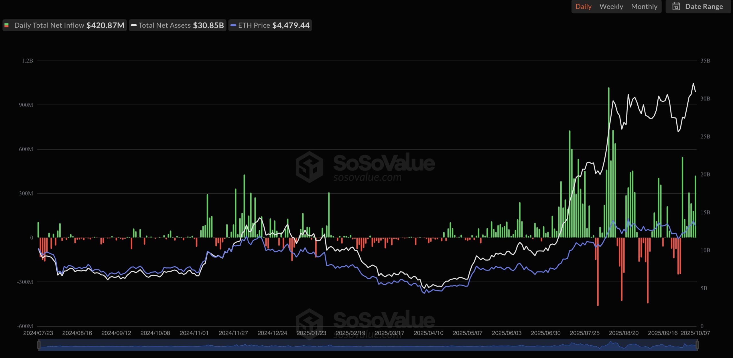Sosovalue eth etfs 