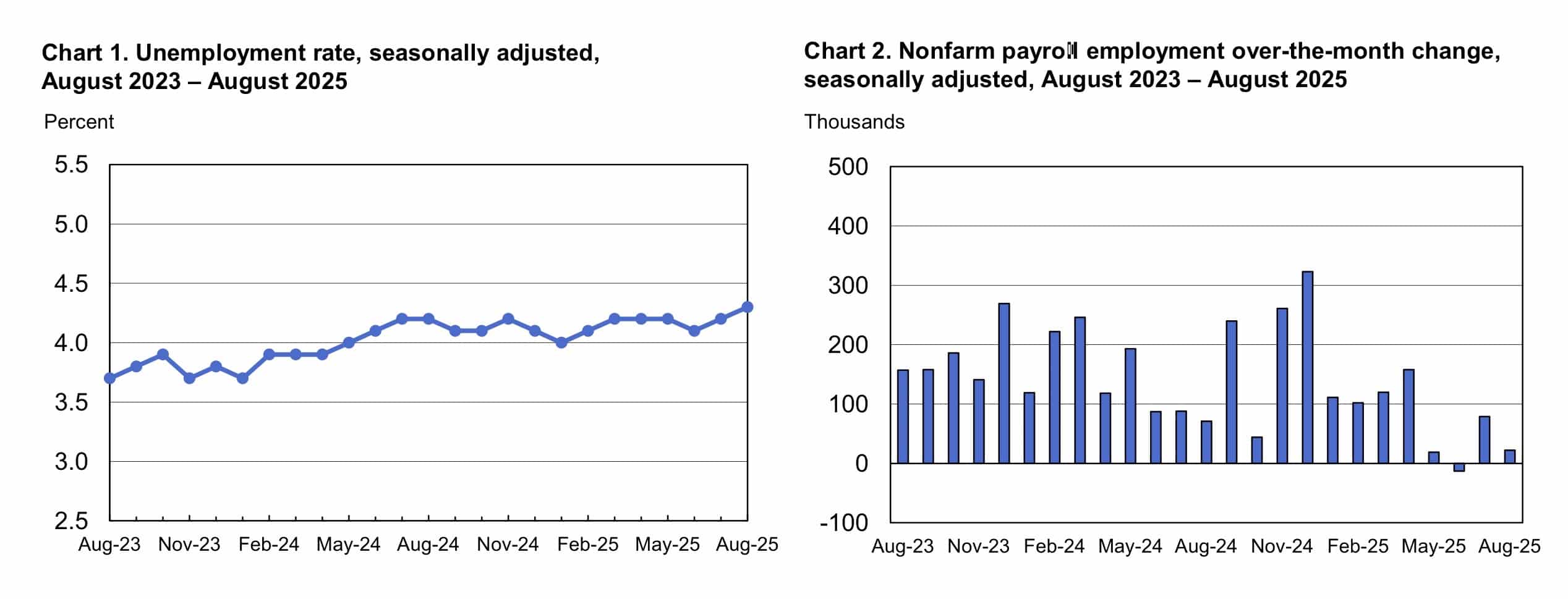 US August Job data