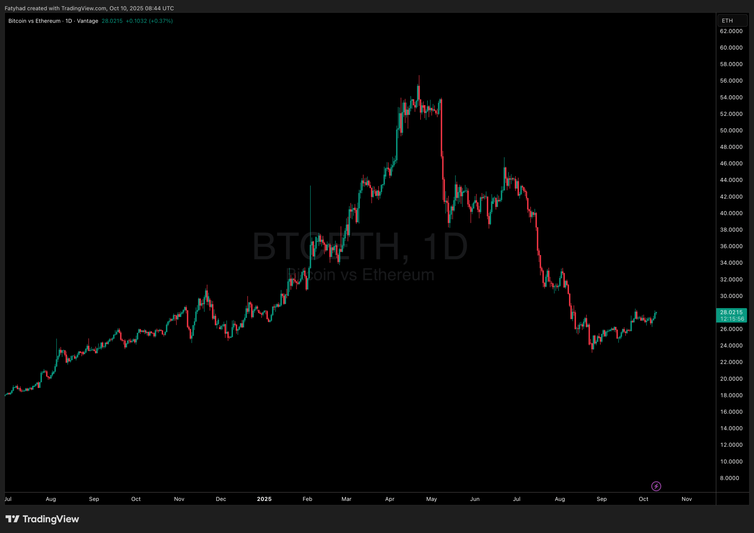 BTC Vs Eth chart