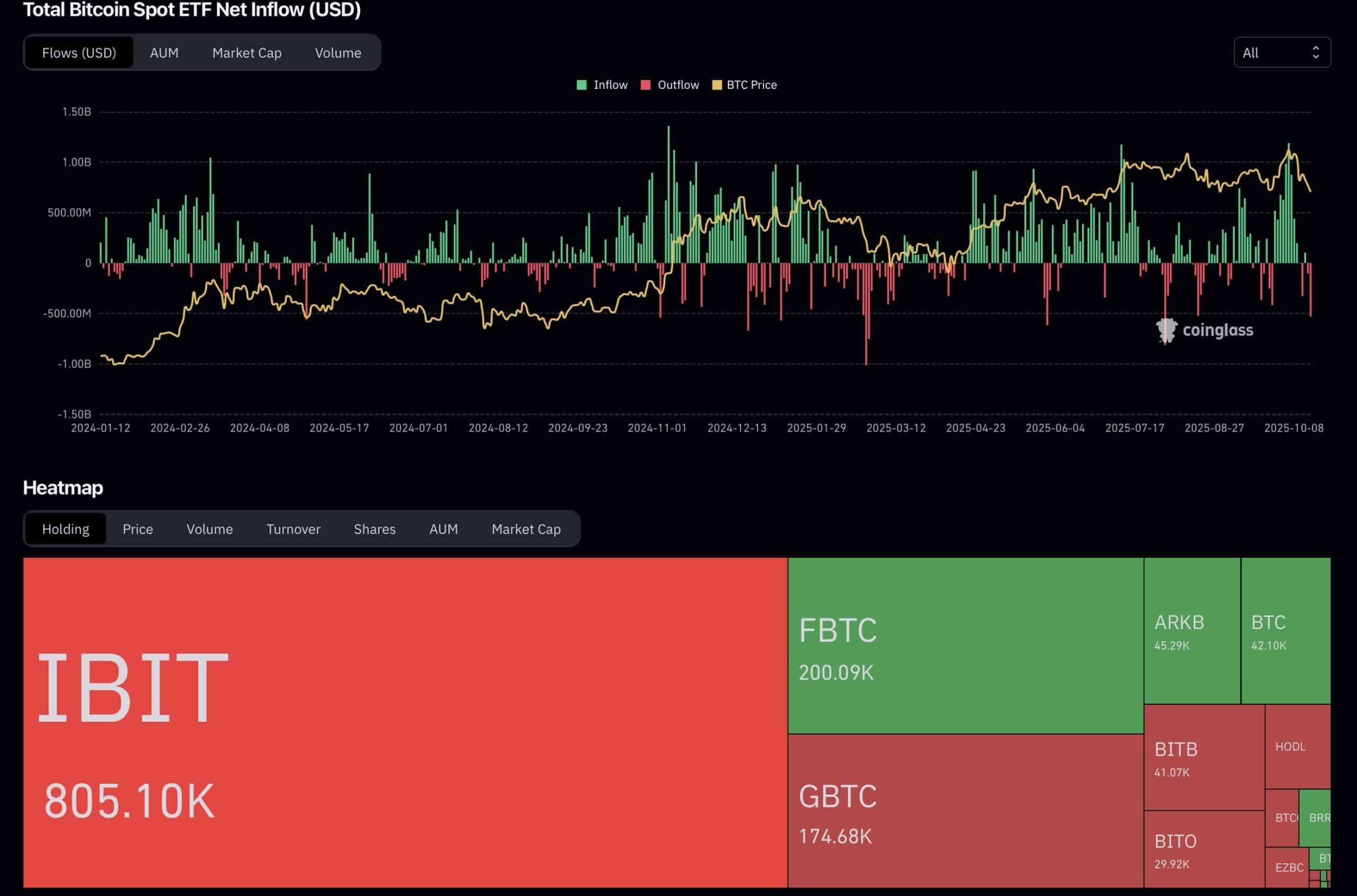 ETFs BTC inflow