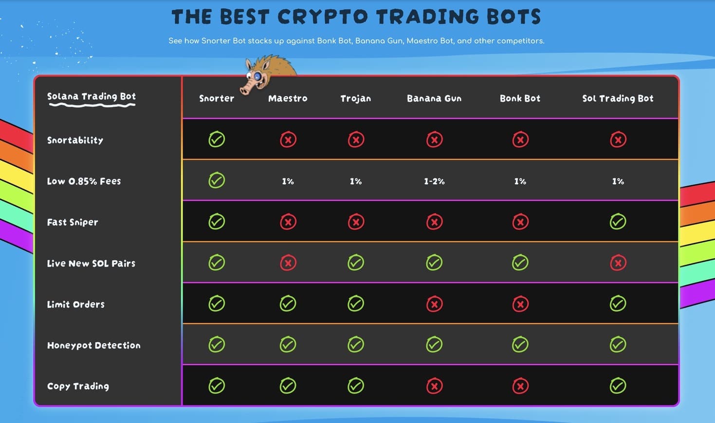 Snorter bot comparison with competitors