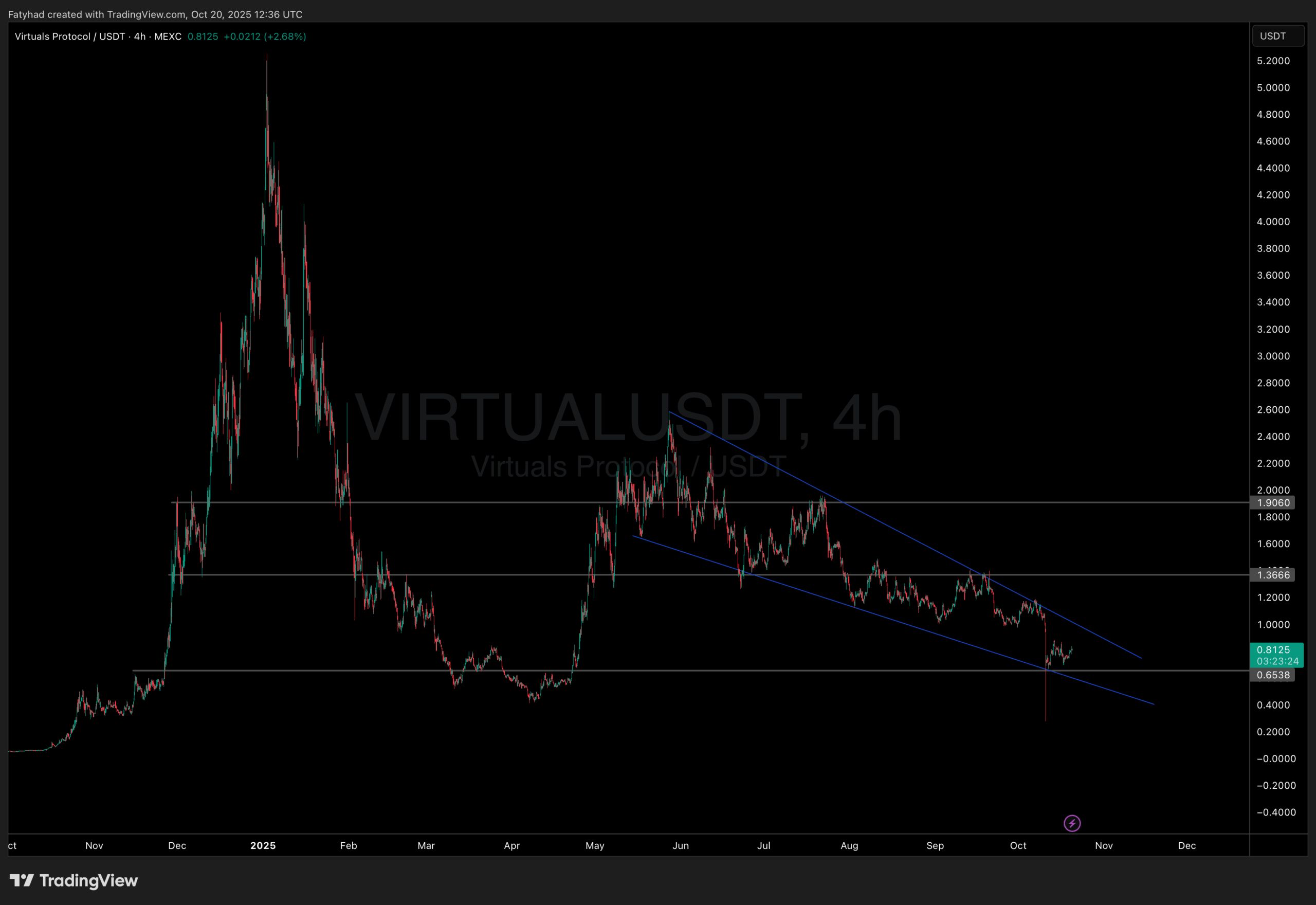 Virtual price analysis
