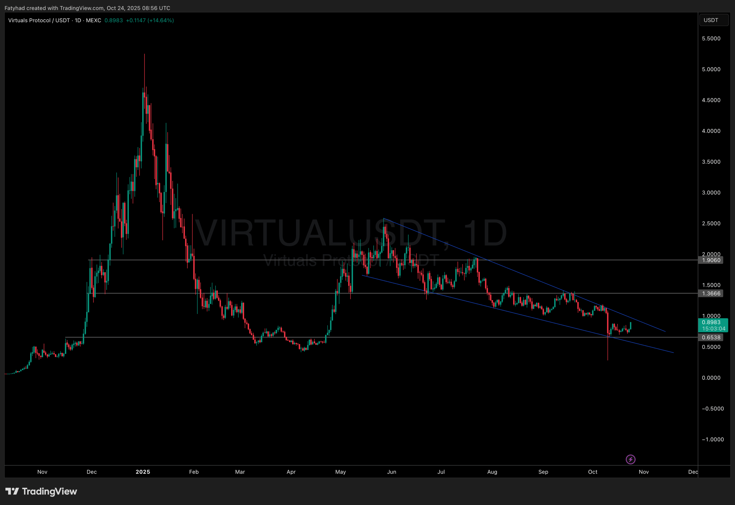 Virtuals Protocol - Best crypto to buy right now?