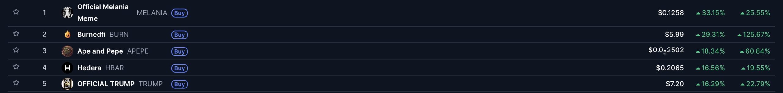 Apepe one of the best performers in this market. 