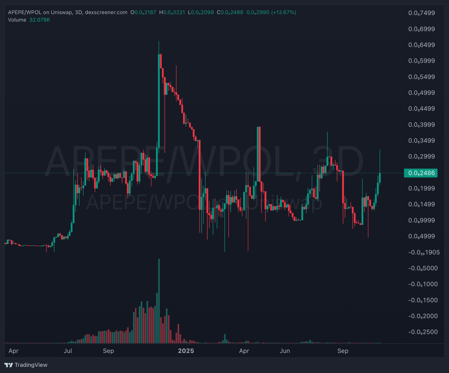 APEPE price action