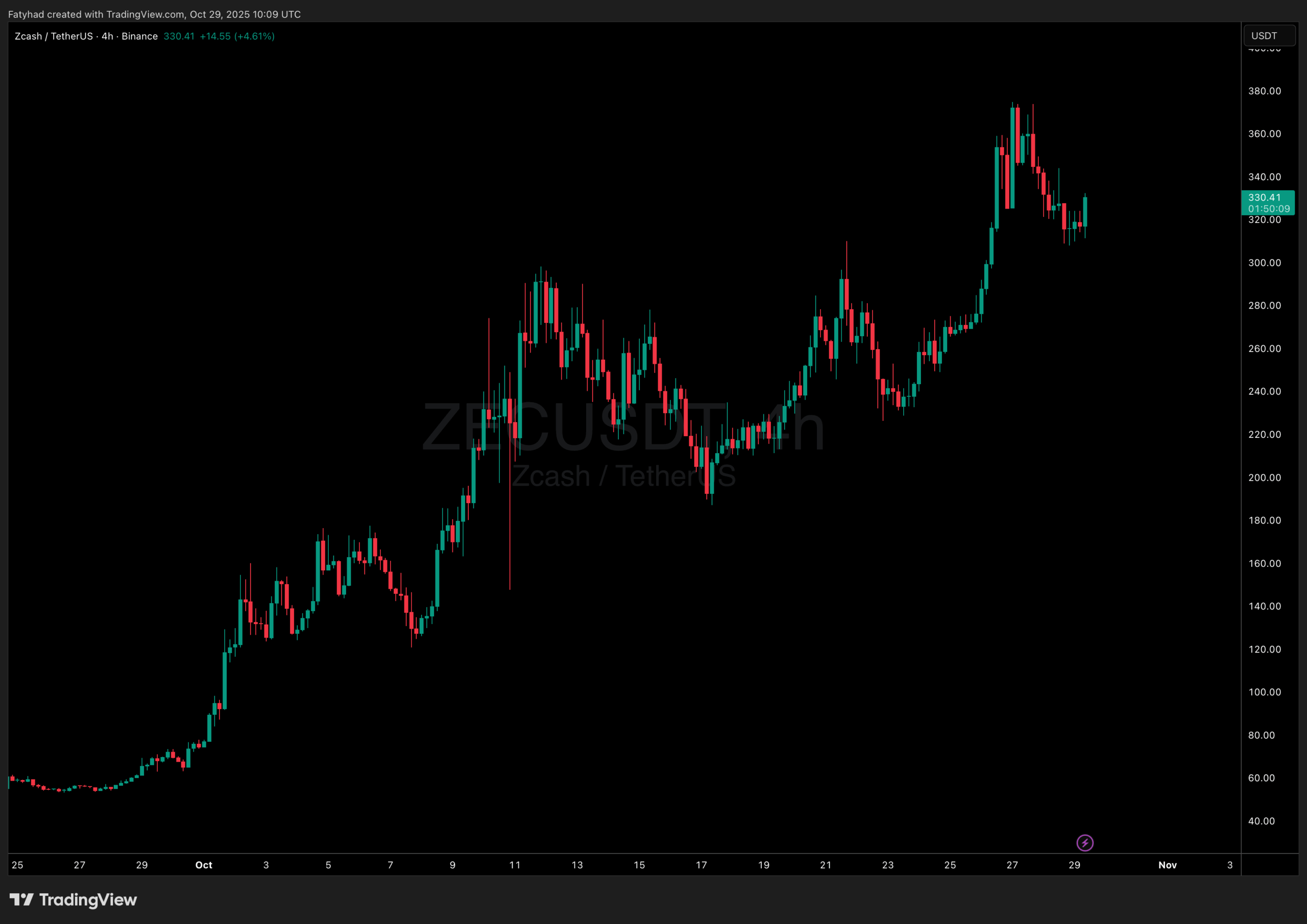 ZCahs ZEC: possible new leg up