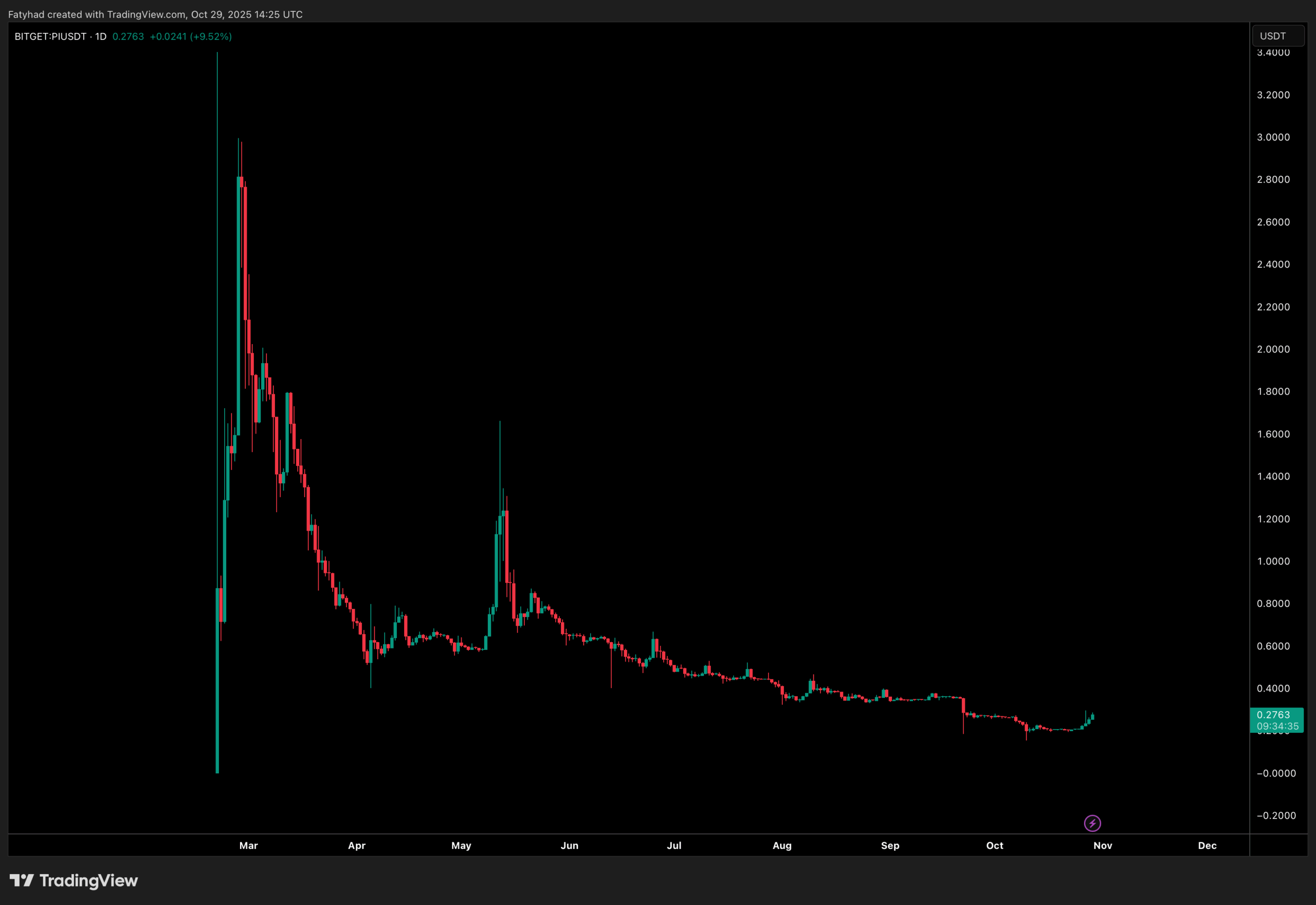 Pi Coin Cracks $0.25 As XPL Targets $0.40: Next 1000X Crypto?