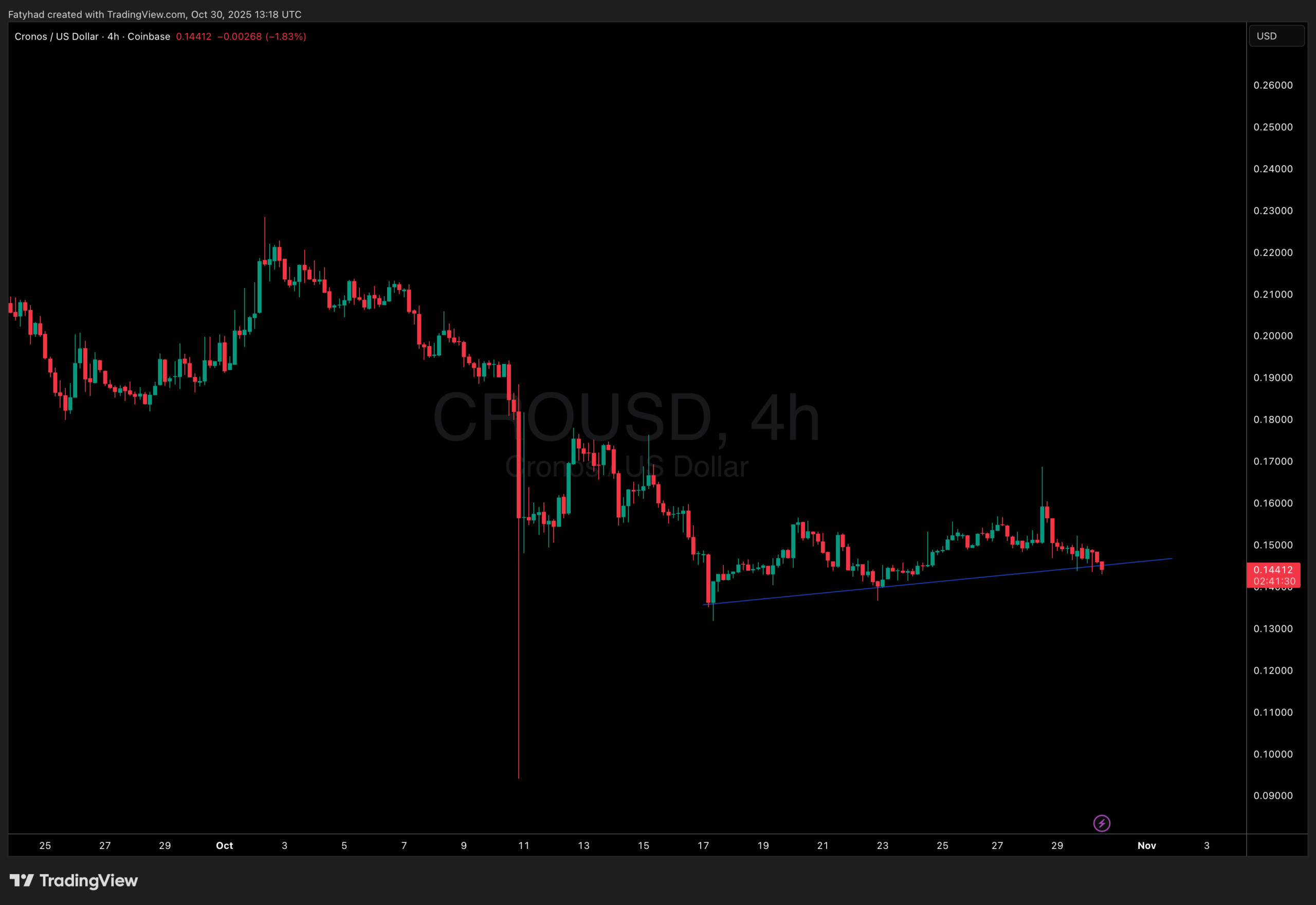 CRO price 4 hour chart