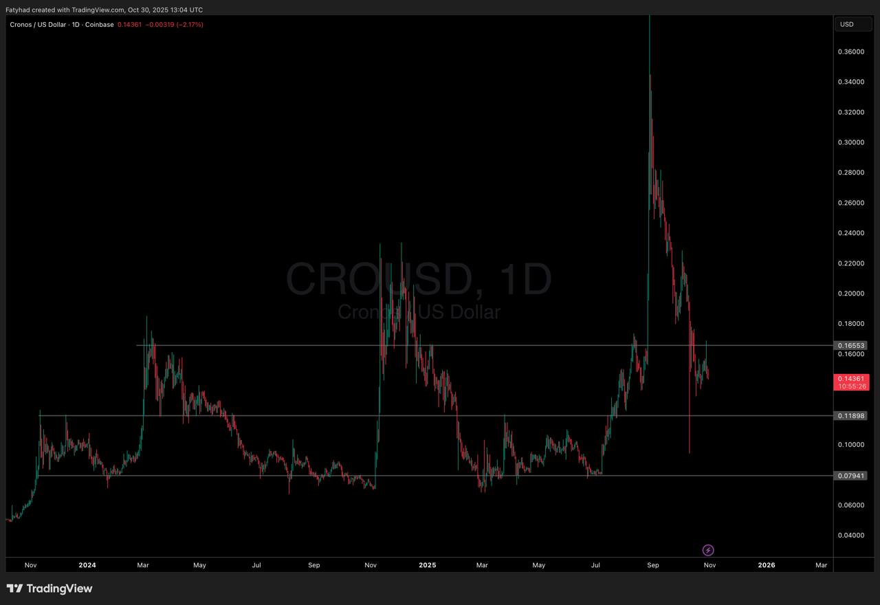 CRO price daily chart