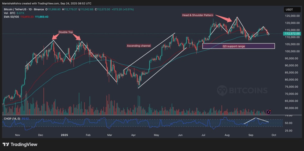 Bitcoin's technical analysis