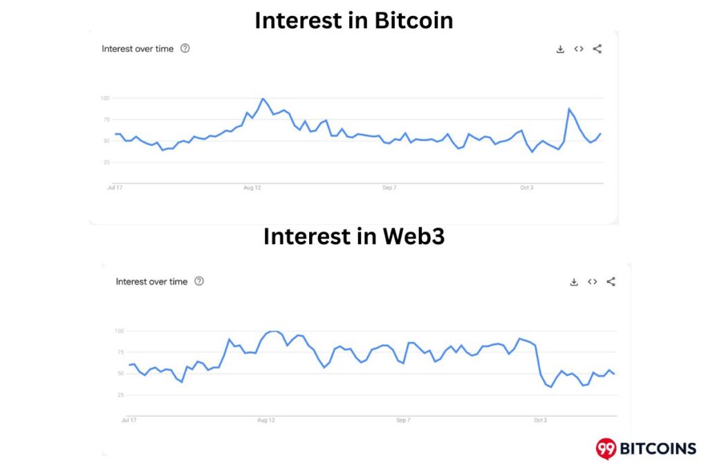 Interest in Bitcoin vs. Web3