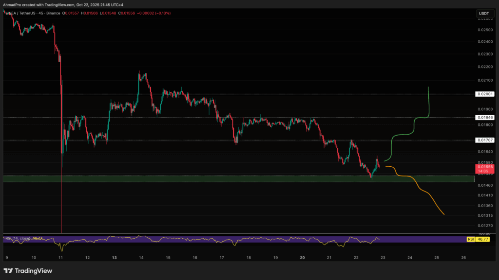 Linea Chart