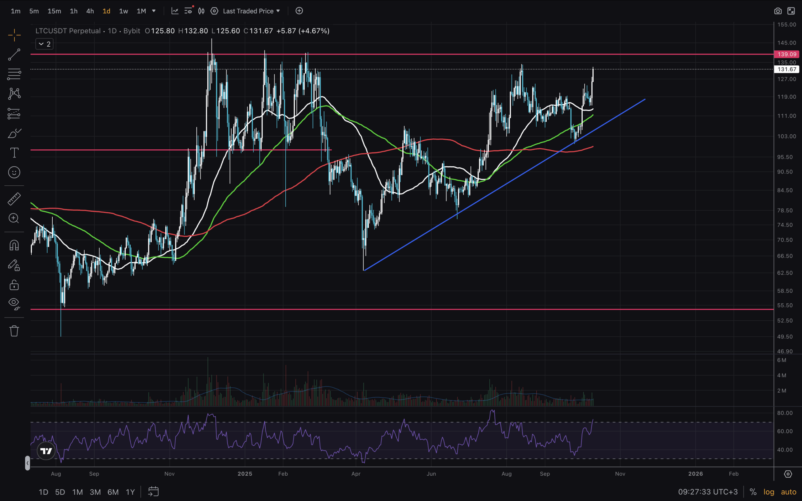 LTC USD going on a run? Discover key insight from technical analysis, exploring key levels and current market trend.