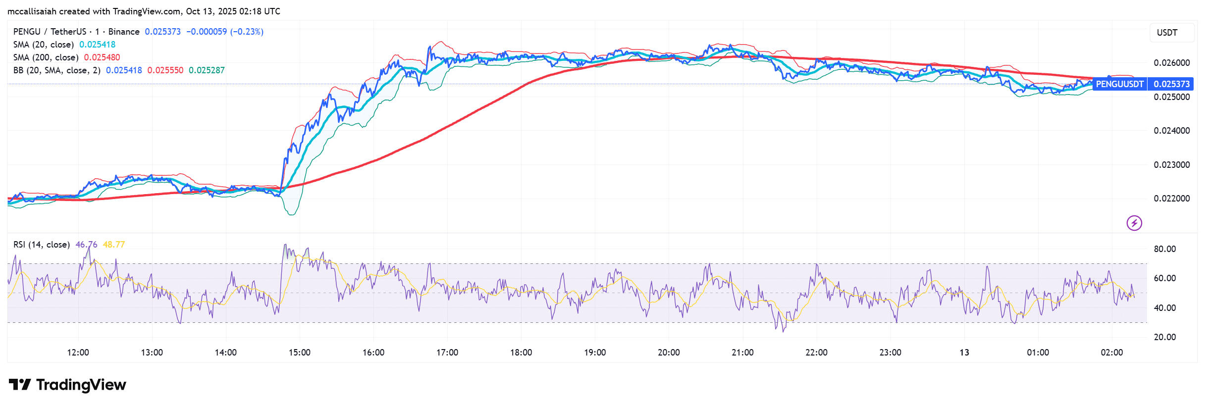 PENGU Blast 20% As It Leads Recovery: Best Memecoin to Buy?