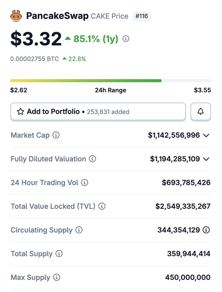CAKE crypto has surged roughly 25% over the last 24 hours, riding a tidal wave from BNB breaking a new all-time high(ATH). And,..