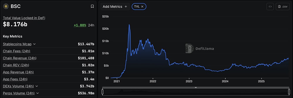 CAKE crypto has surged roughly 25% over the last 24 hours, riding a tidal wave from BNB breaking a new all-time high(ATH). And,..