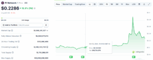 Pi Network Weekly Chart