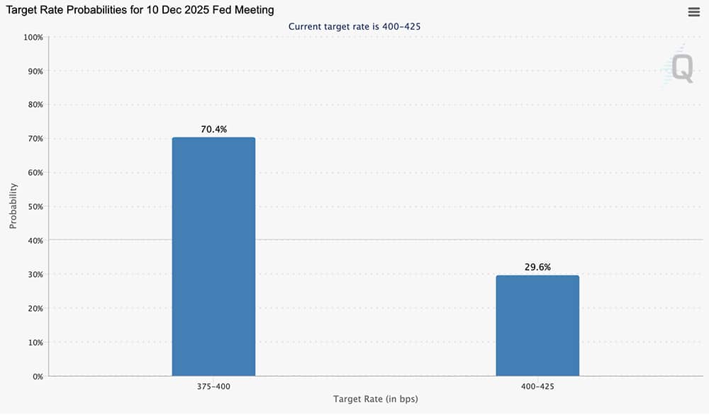 Despite the Powell rate cut, improving Trump-China relations, and a stable macro outlook, Bitcoin price keeps sliding. Is it over?