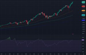 SNP500 Chart On TradingView