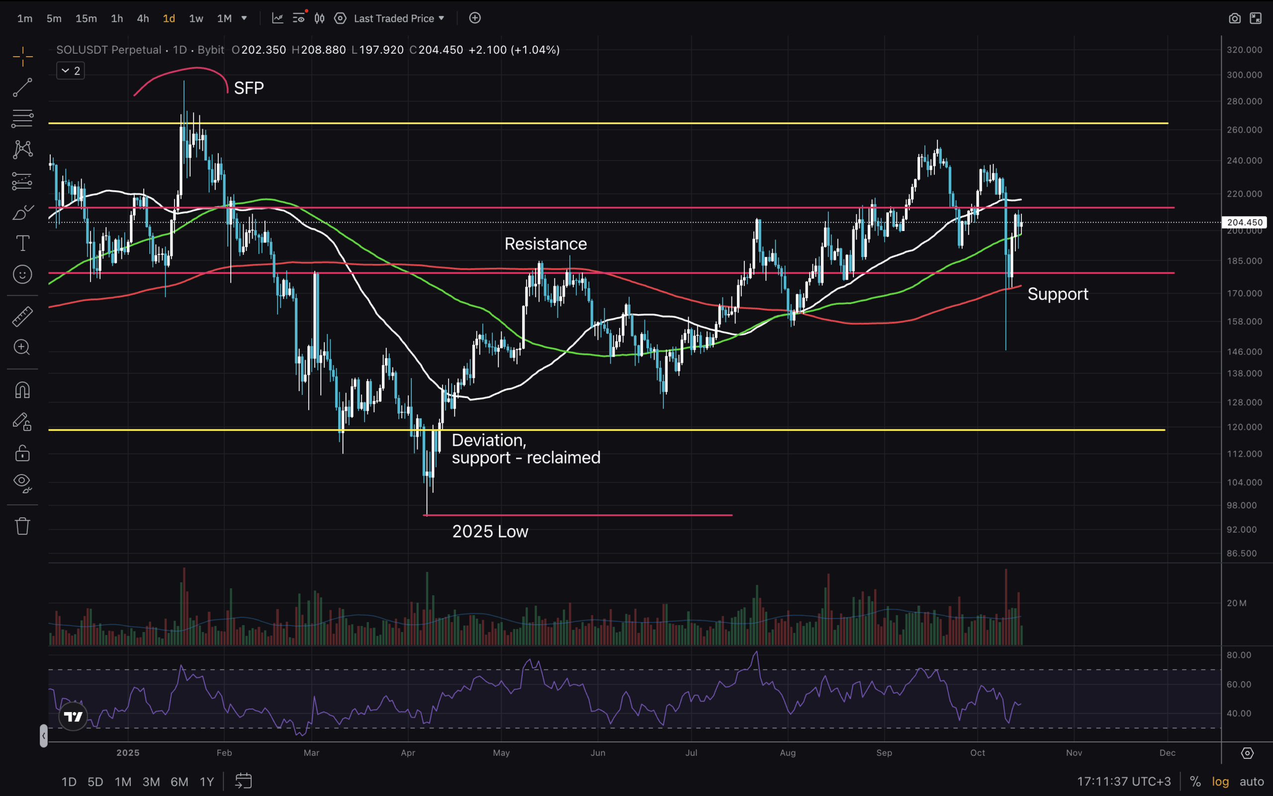 Solana Price hinting strong price move ahead? What does technical analysis have to say? Discover Moving Average, RSI and current trend.