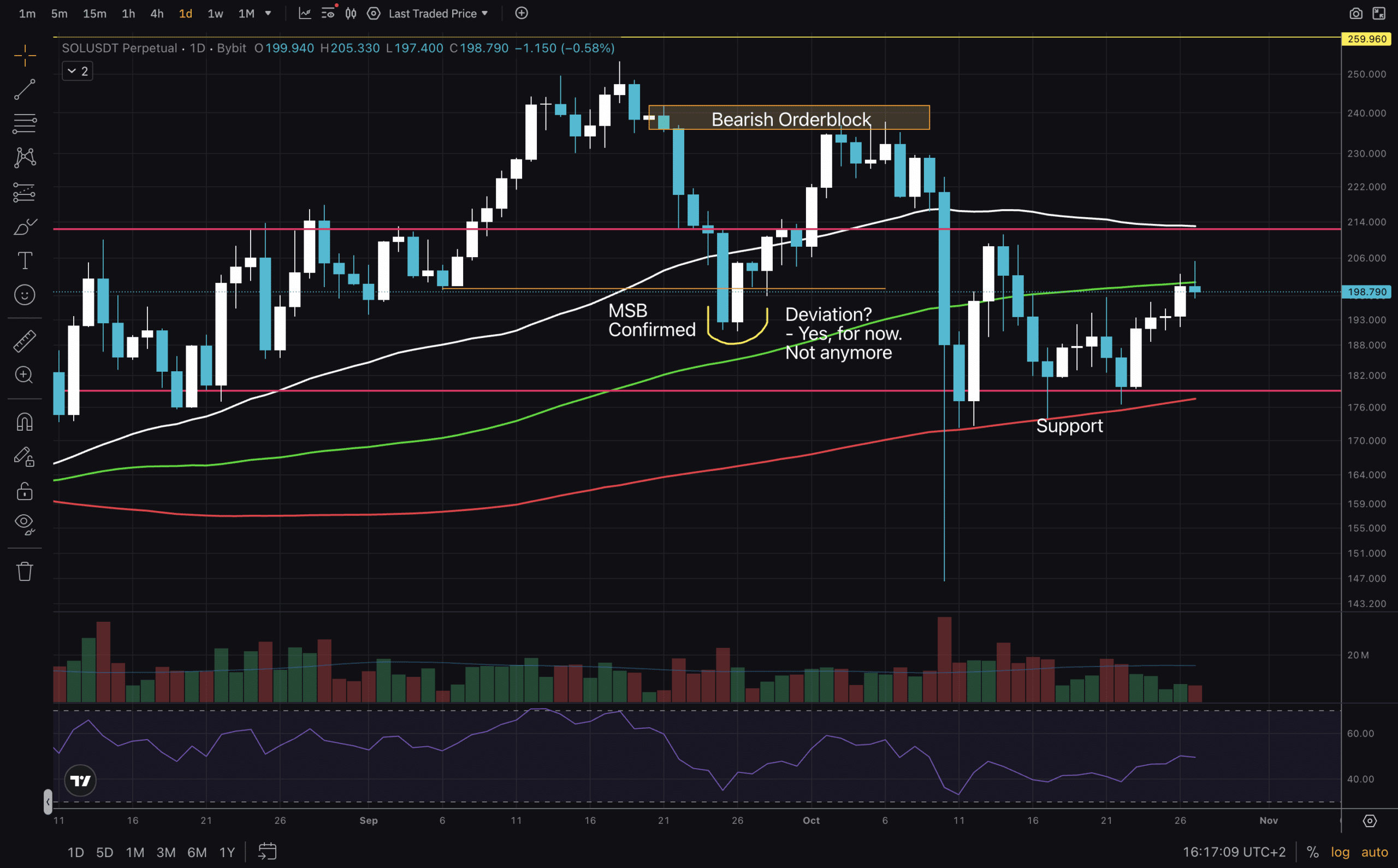 SOL USD is making another attempt at $200. Will it be successful? Explore the newest price analysis focused on RSI, MAs and key levels.