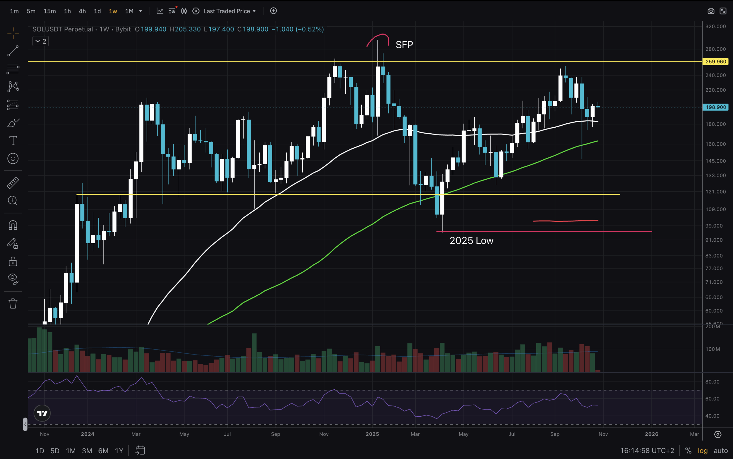SOL USD Making A Push For $200: Will Solana Join Alt Season?