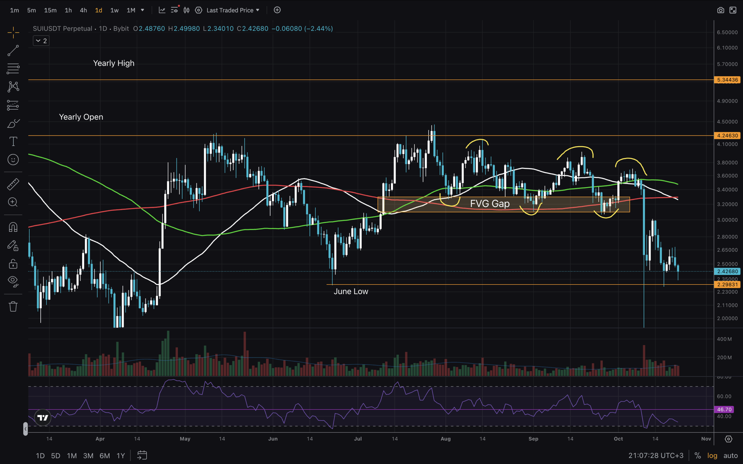 SUI USD fundamentals have not changed. But what does technical analysis reveal about price action? Explore key levels, RSI and MAs...