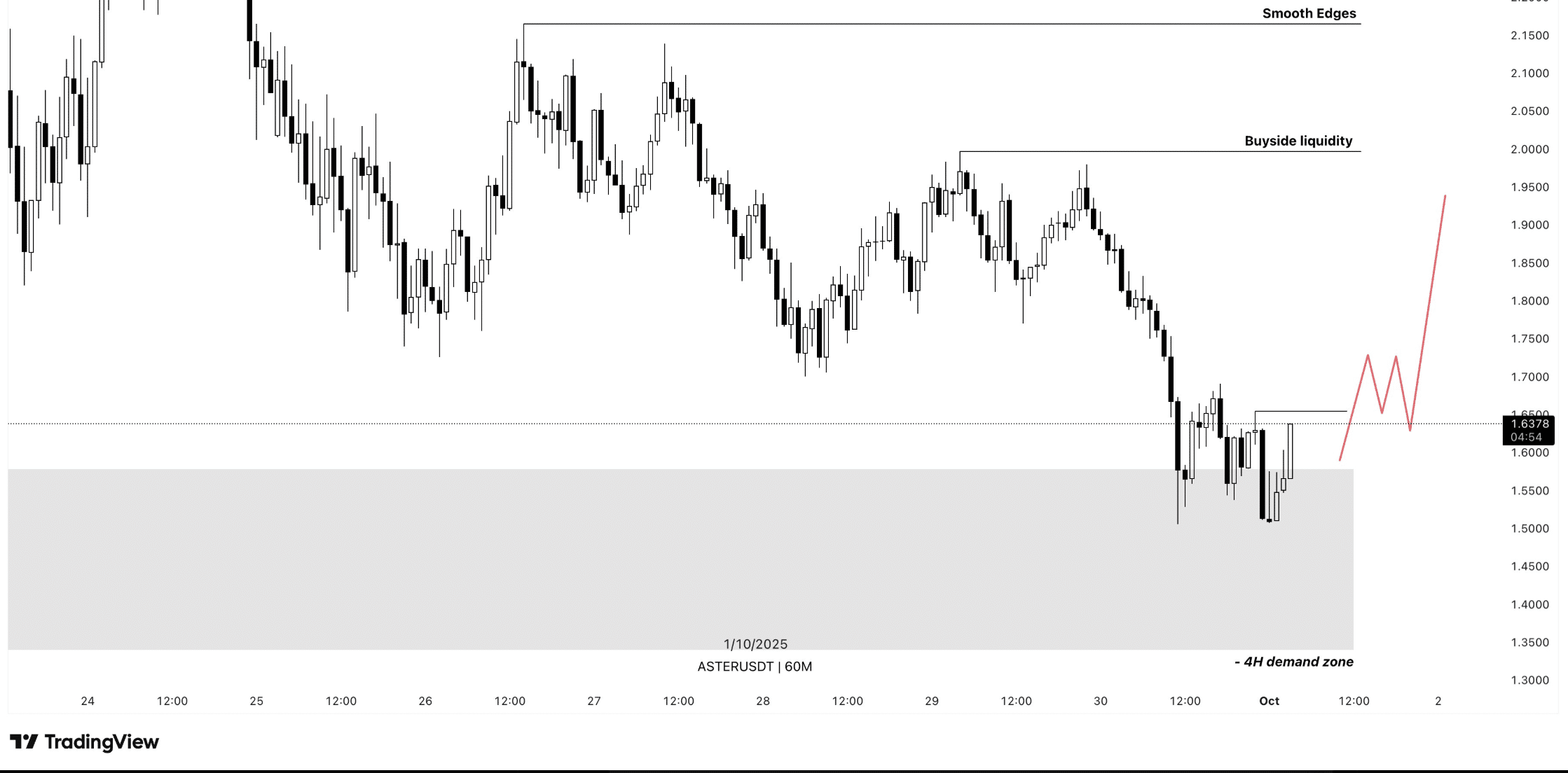 Eden Crypto Holders Despair: Does EDEN Hodl a Lesson For Aster