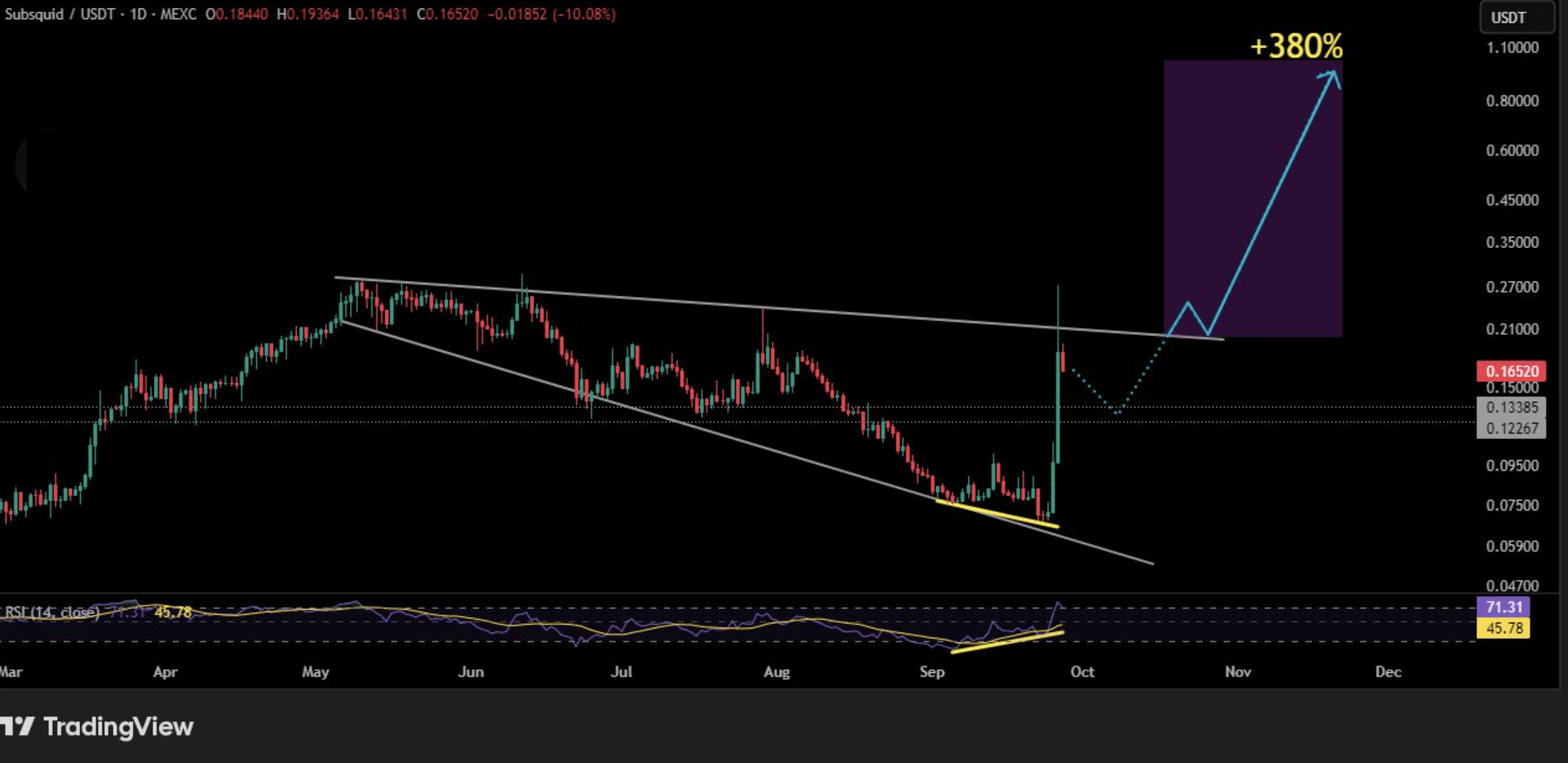 AI Crypto is Back for Uptober: SQD Crypto Blasts +50%