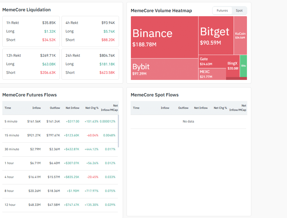 MemeCore is emerging as the best crypto to buy now. As it narrows its gap with Shiba Inu, will M crypto rally and push M USDT to over $5?