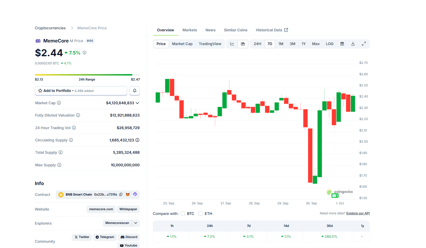 MemeCore is emerging as the best crypto to buy now. As it narrows its gap with Shiba Inu, will M crypto rally and push M USDT to over $5?