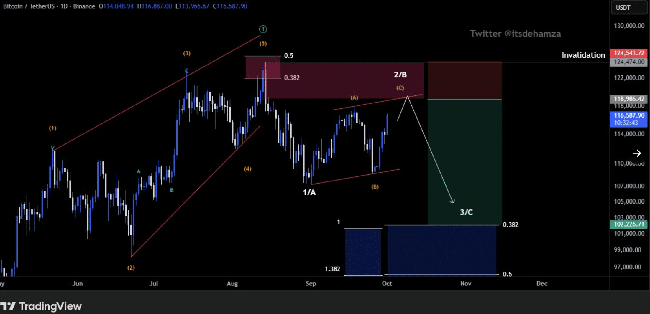 Euphoric crypto traders could be in for a shock if the BTC price rejects at $119K, with global economic issues making sub-$100K BTC likely