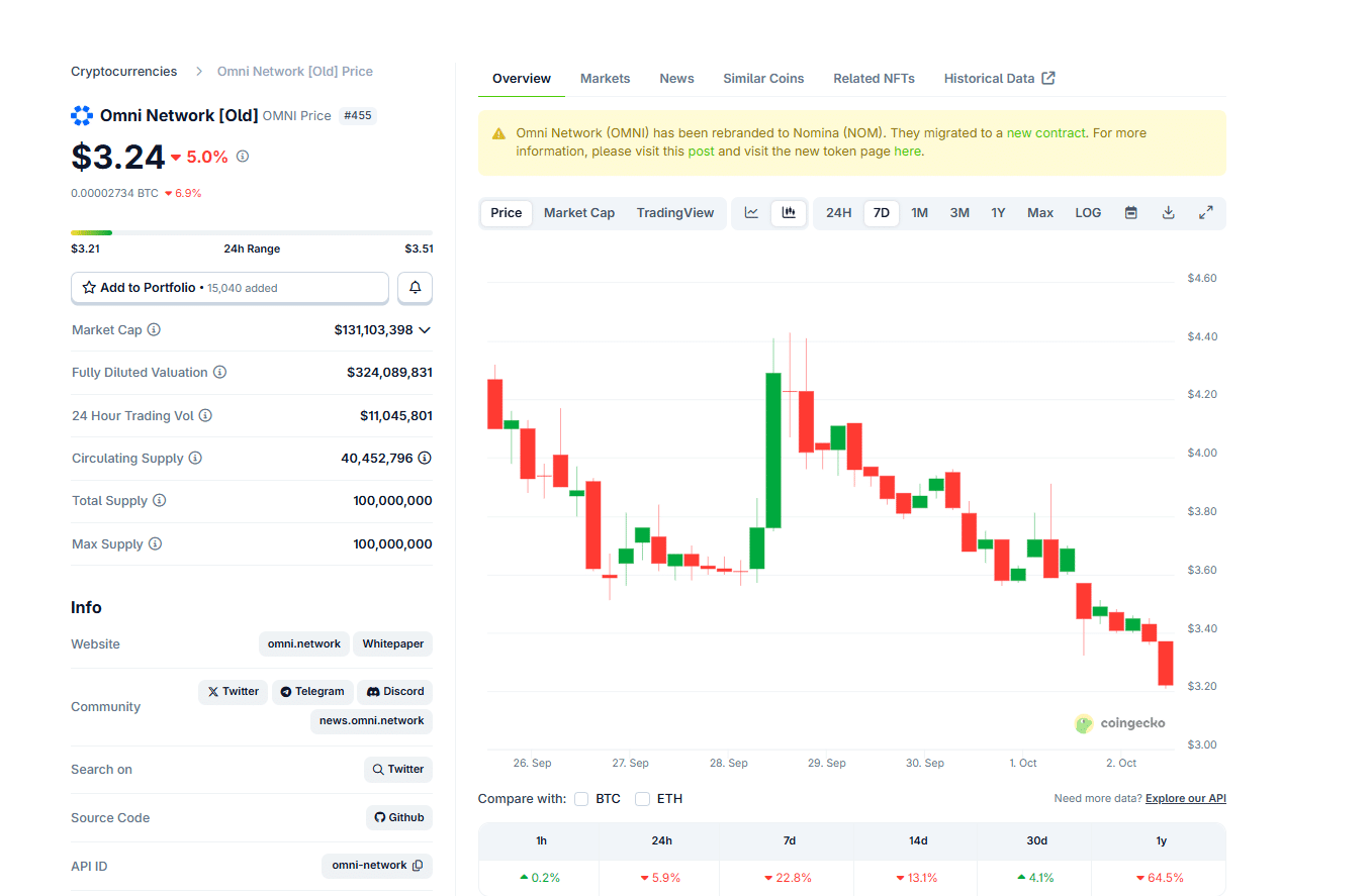Omni Network Nomina, Bitcoin Hyper Best Presale To Buy?