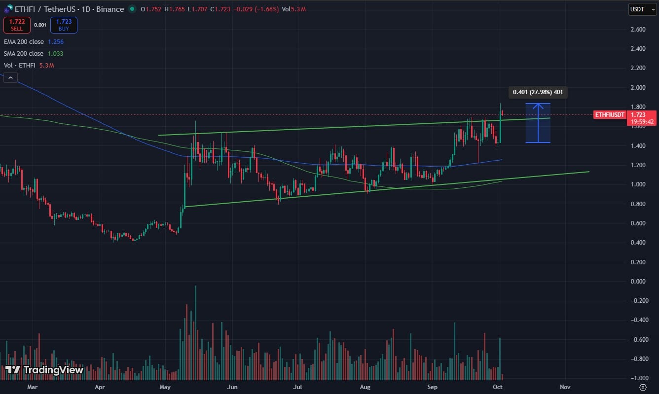 ETH EIGEN and ETHFI Price Analysis: New Best Crypto to Buy?